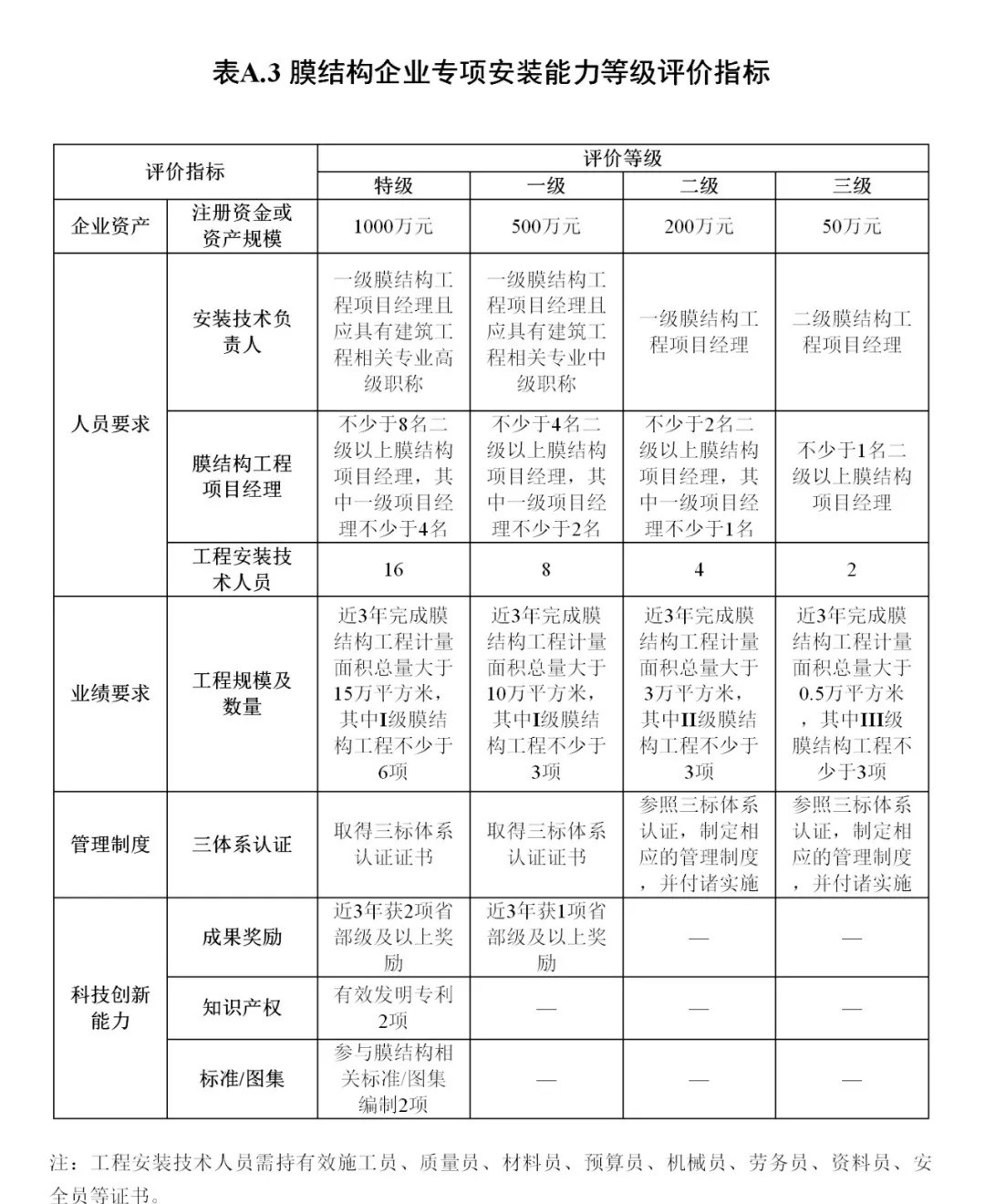 《膜結(jié)構(gòu)企業(yè)能力等級評價標準》T/CSCS 055-2024，自2024年10月1日起實施。