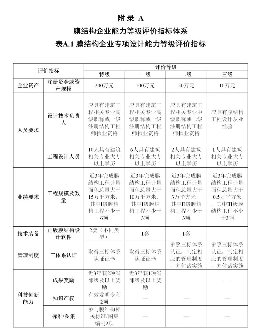 《膜結(jié)構(gòu)企業(yè)能力等級評價標準》T/CSCS 055-2024，自2024年10月1日起實施。