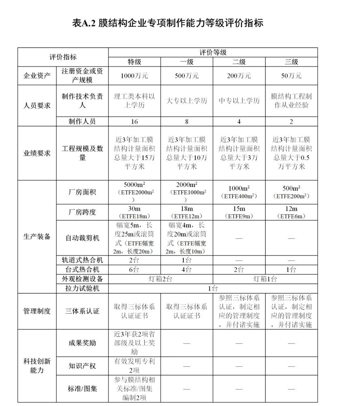 《膜結(jié)構(gòu)企業(yè)能力等級評價標準》T/CSCS 055-2024，自2024年10月1日起實施。