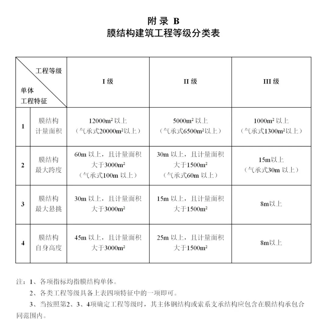 《膜結(jié)構(gòu)企業(yè)能力等級評價標準》T/CSCS 055-2024，自2024年10月1日起實施。